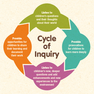 cycle of inquiry